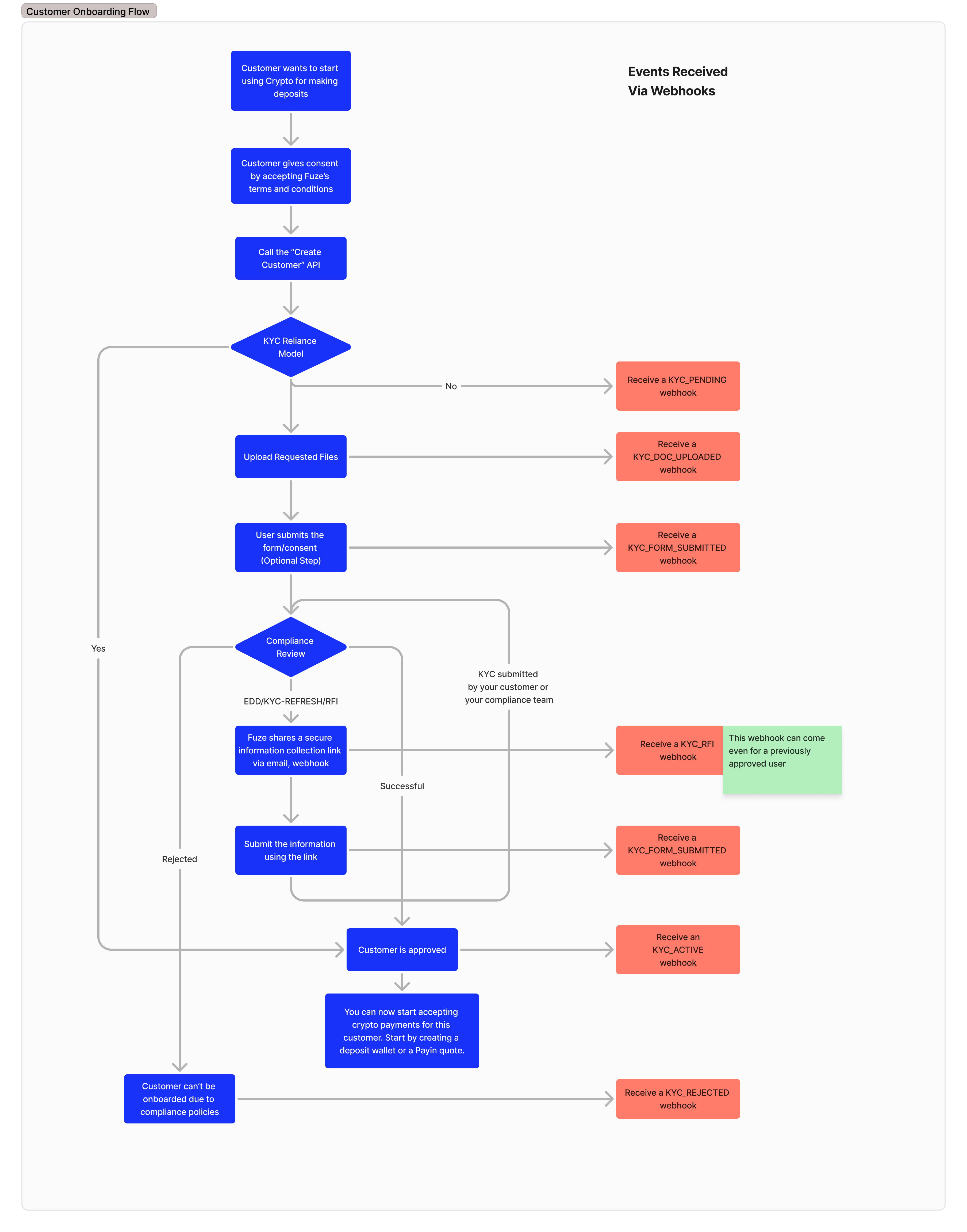 Customer lifecycle Flowchart
