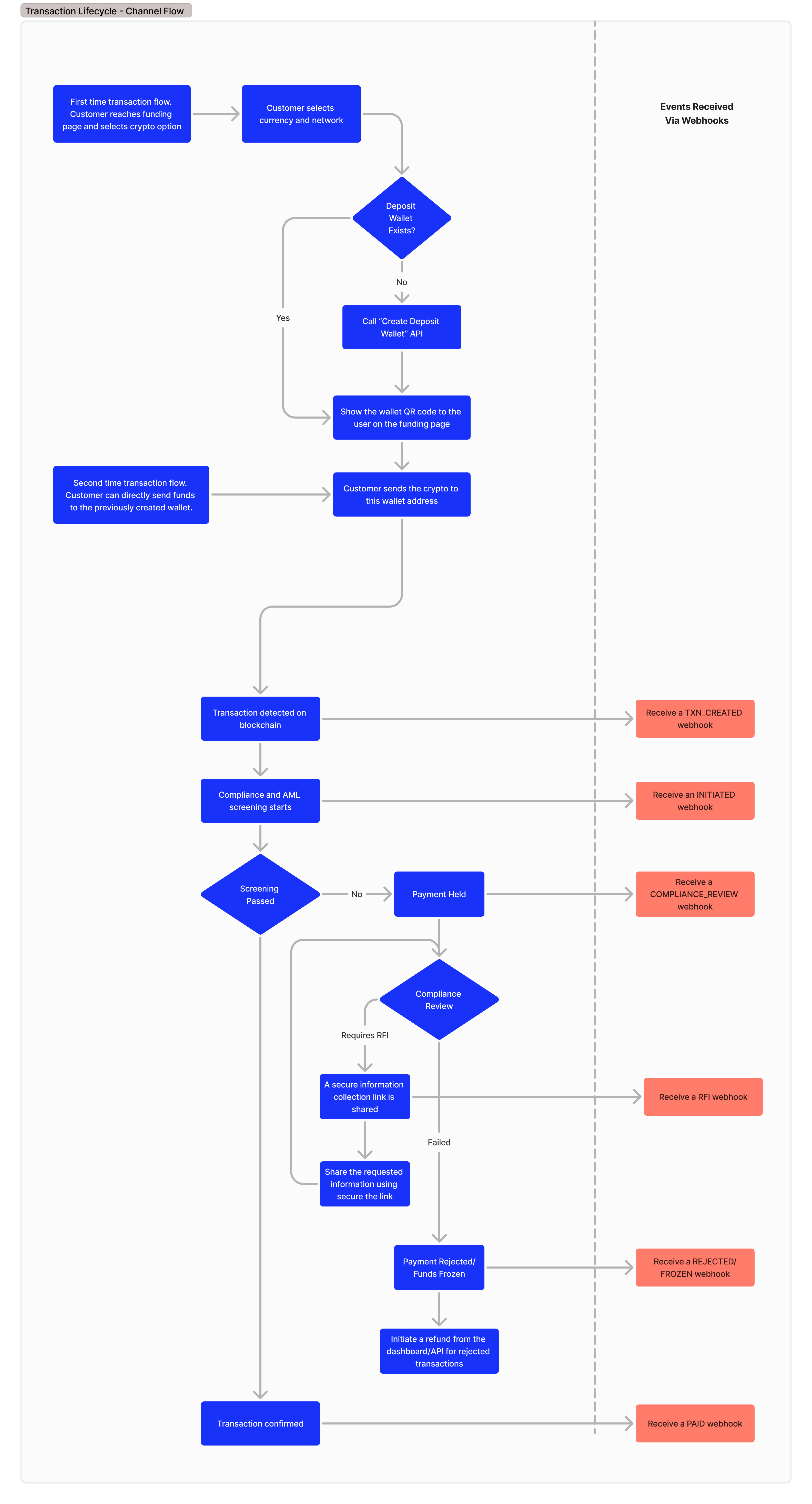 Payin lifecycle Flowchart