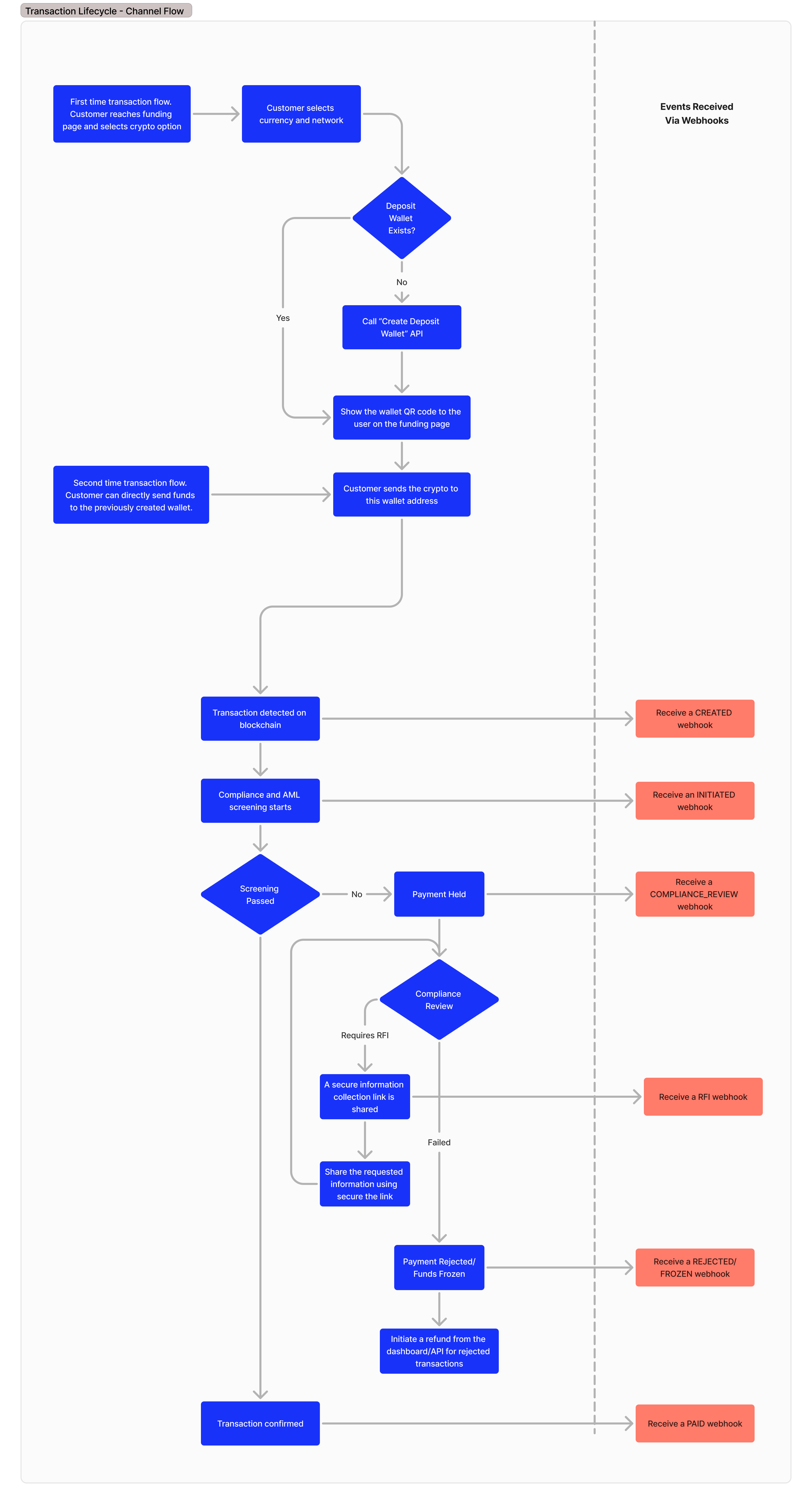 Payin lifecycle Flowchart