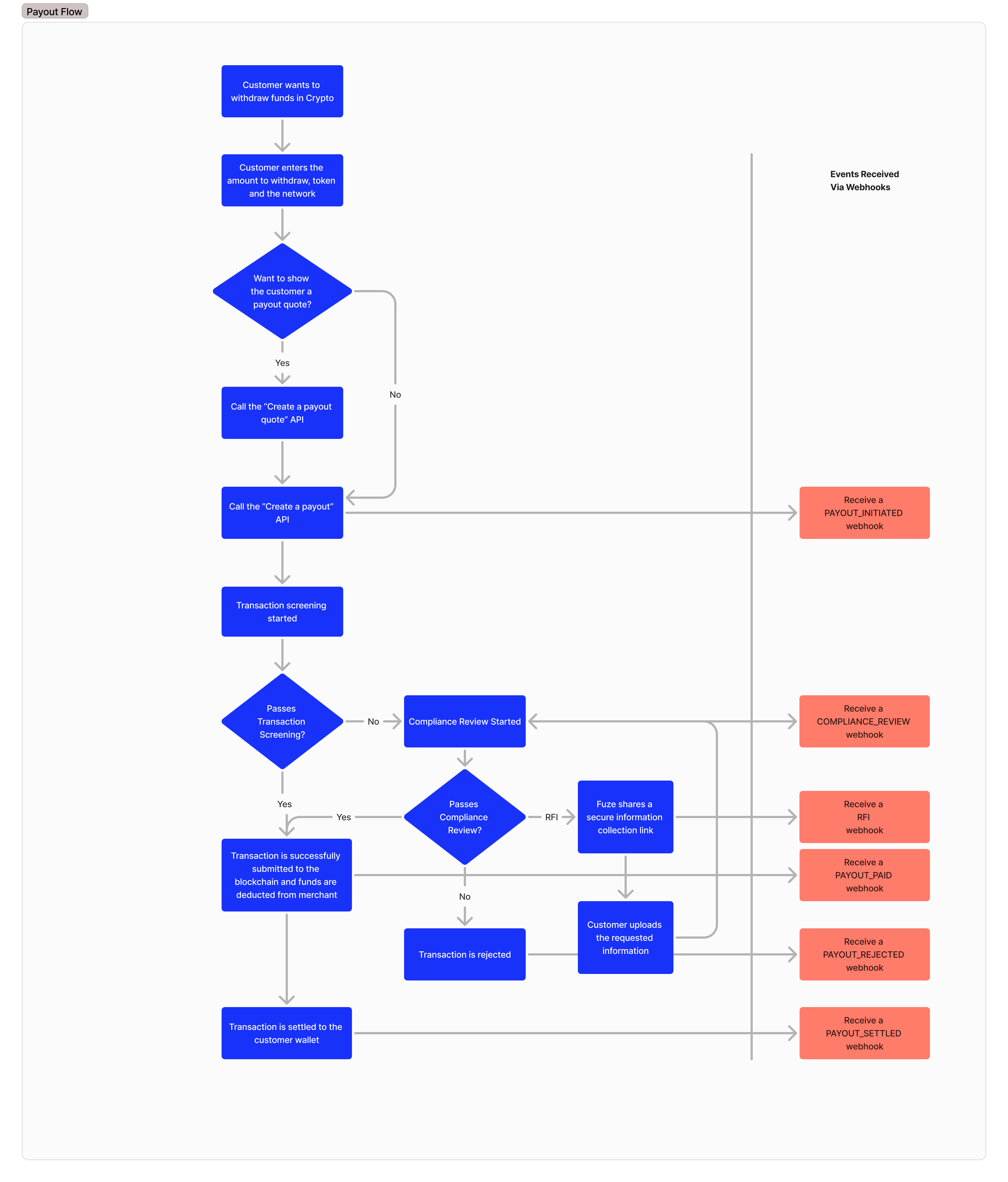 Payout lifecycle Flowchart
